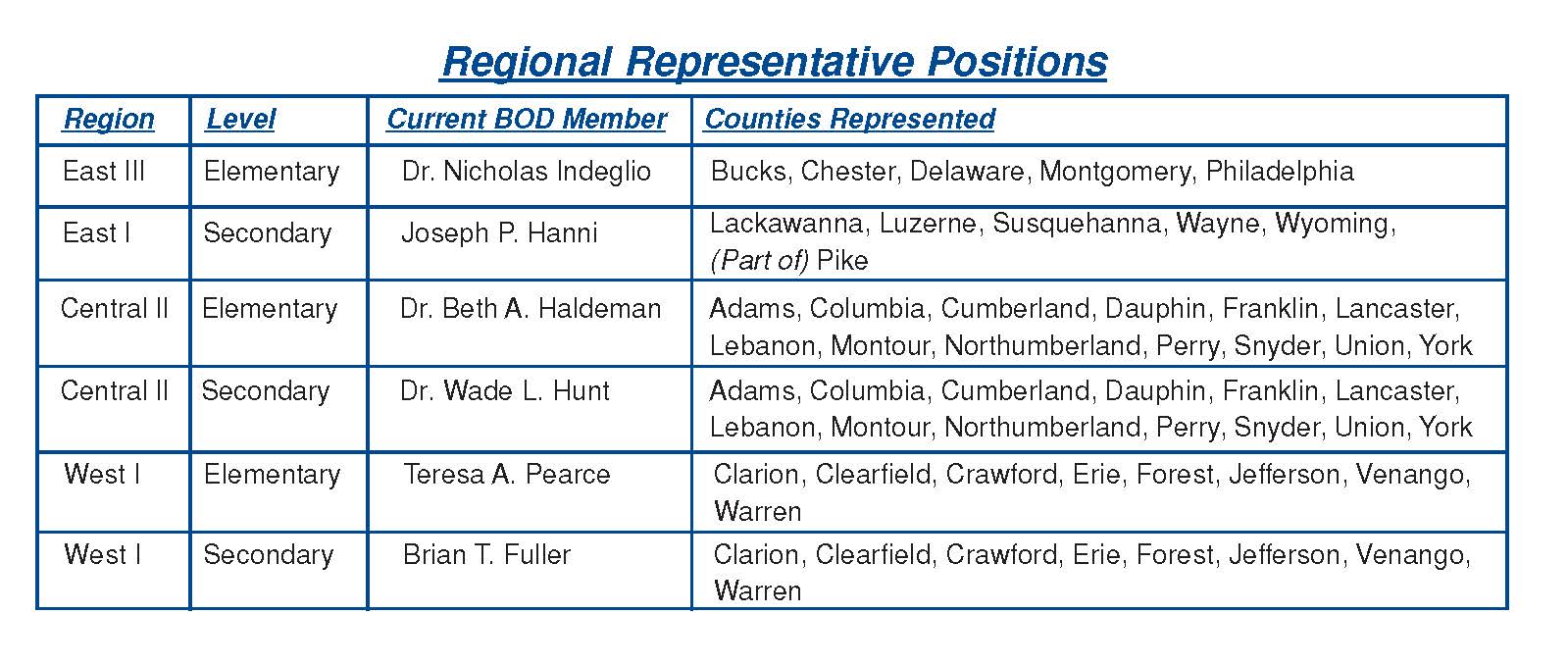 regional reps in 2020 election